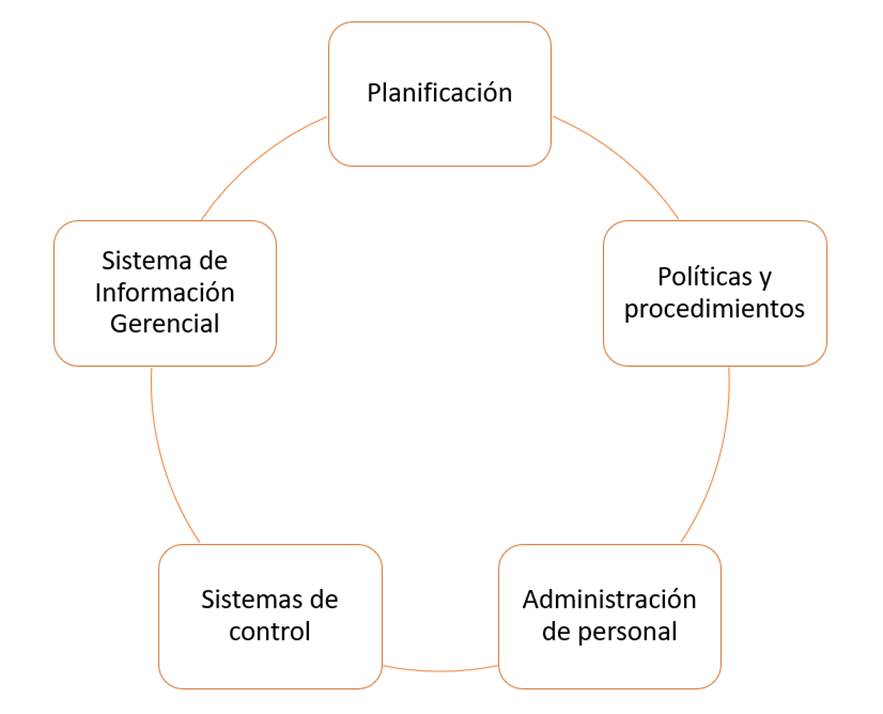 Diagrama de los factores que se deben tomar en cuenta en la autoevaluación de la gestión.